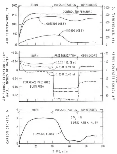 Figure  6 .   Results  o f  measurements  i n  t h e   second  floor  e l e v a t o r   lobby  during  a  high  temperature  f i r e   t e s t   w i t h   e l e v a t o r   s h a f t   pressurization I  I I I  - I I 0"- ---- ---- >' - REFERENCE  PRE