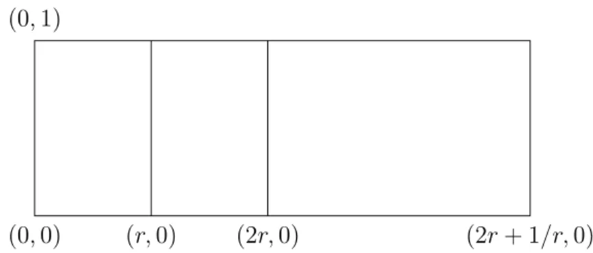Figure 2. For any given r &gt; 0, we can find a rectangle that can be dissected into three similar rectangles (each of whose side-lengths have ratio r : 1) with area ratios 1 : 1 : r − 2 .
