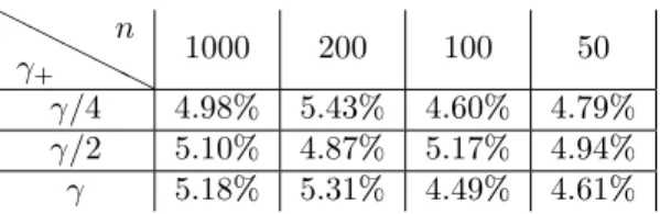 Fig. 1. Percentage of False Positives as a function of the number of individuals n and the percentage of individuals γ + not genotyped in the right tail