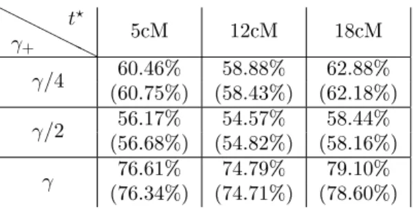 Fig. 3. Theoretical power and Empirical Power (in brackets) as a function of the location of the QTL t ? and the percentage γ + of individuals non genotyped in the right tail