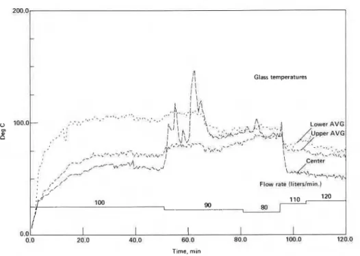 Figure  14  Glass temperatures  and  water flow  rates:  Test 1-2. 