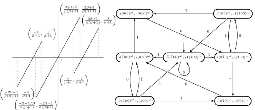 Figure 10. Branching transformation, corresponding automaton, β 3 = β 2 + β + 1.