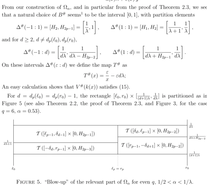 Figure 5. “Blow-up” of the relevant part of Ω α for even q, 1/2 &lt; α &lt; 1/λ.