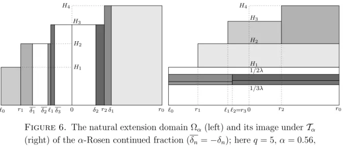 Figure 6. The natural extension domain Ω α (left) and its image under T α (right) of the α-Rosen continued fraction (δ n = − δ n ); here q = 5, α = 0.56, d h+1 (ℓ 0 ) = 3, d h+2 (r 0 ) = 2.