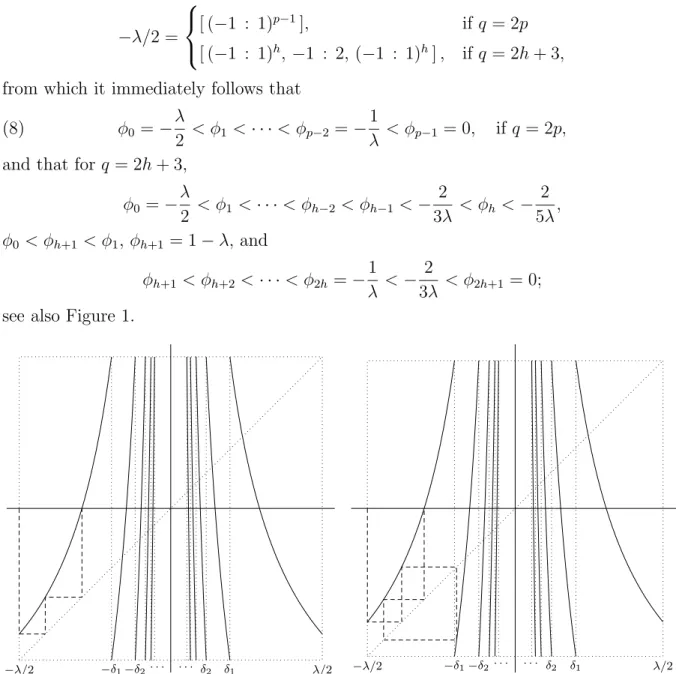 Figure 1. The map T 1/2 and the orbit of − λ/2 (dashed broken line) for q = 8 (left) and q = 7 (right).