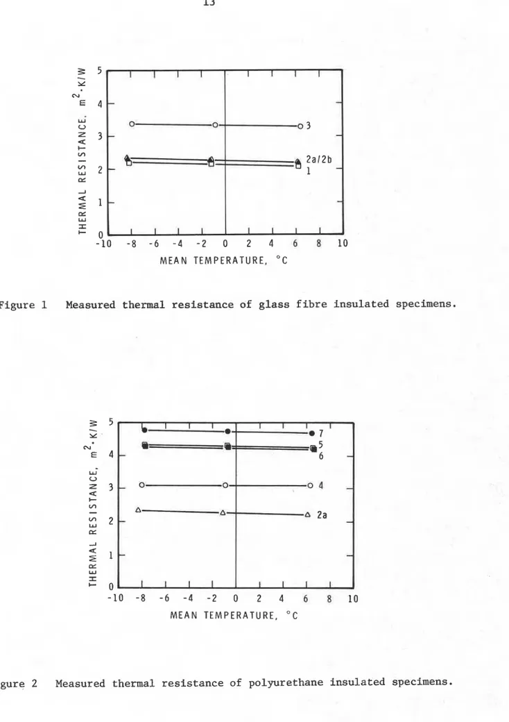 Figure 1  Measured thermal resistance of glass fibre insulated specimens. 
