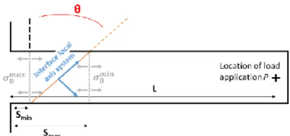 Figure 4 : Apparent fracture (σ 0 ), opening (σ) and shear (τ) stresses as a  function of the tested interface angle θ