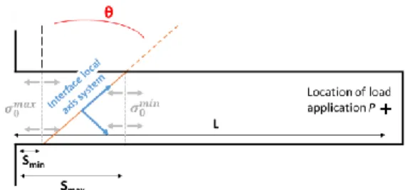 Figure 4 : Apparent fracture (σ 0 ), opening (σ) and shear (τ) stresses as a  function of the tested interface angle θ