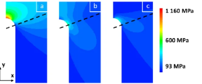 Figure 7 :  Example of contour maps of stress  values calculated by FEM  around the notch tip: (a) σ xx , (b) σ yy , (c) τ xy 