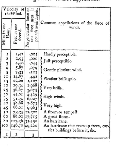 Figure 9 - Wind velocity and load according to Smeaton [9] 