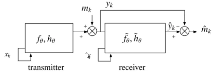 Fig. 2. Additive masking