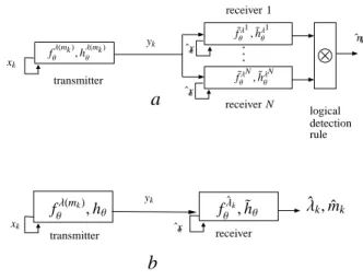 Fig. 4. Parameter modulation