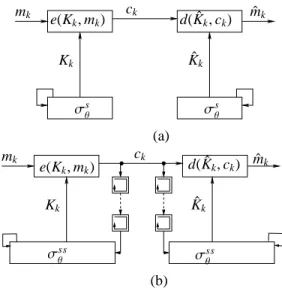Fig. 8. Stream cipher: (a) synchronous, (b) self-synchronous