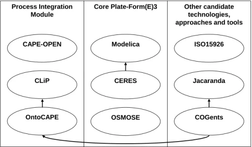 Fig.  3  Subset  of  the  existing  technologies  candidate  for  solving  interoperability  problems (adapted from [6]) 