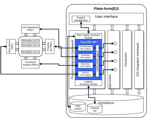 Fig.  4  Process  Integration  Module  architecture  of  PFE3  platform  (figure  2)  according to a CAPE-OPEN technology 