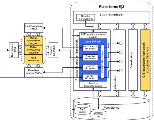 Fig. 6 Instantiation of the proposed CAPE-OPEN solution for the PFE3 architecture  (ref
