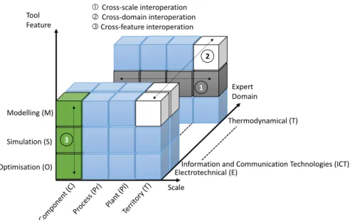 Fig. 1 Conceptual Interoperation framework, adopted to classify scientific problems  faced by an expert (updated from [6]) 