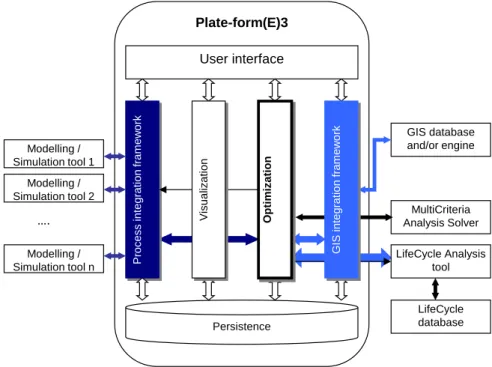 Fig. 2 Proposed architecture for the Plate-Form(E)3 
