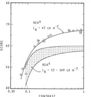 Figure  3-Comparison  of  score values at the  numerical  verification  ta~k.~&#34;he  shaded area  is bounded  by  the  12 and  169 cd  ma  score curves from Figure  2