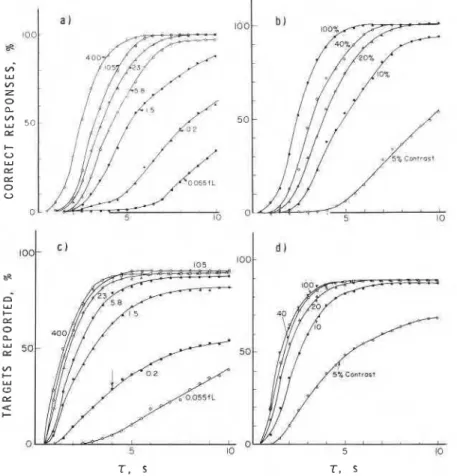 Figure  5-Visual  search data, from Boynton  and Boss.&#34;  d  -  - H I G H   B A C K G R O U N D   L U M I N A N C E   L O W   B A C K G R O U N D -   L U M I N A N C E   -  A   B  C  0  L O G   C O N T R A S T  