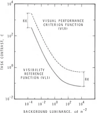 Figure  7-Visibility  Reference Function  (VL1) and Visual  Performance Criterion  Function  (VL8) for  the CIE visual  performance  model  (see Figure  3-24, I E S ~ ~ ) 