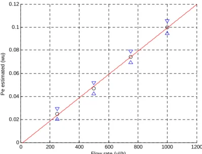 Figure 10-c: Peclet field estimation inside the channel at various flow rates. 