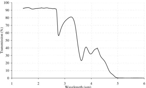 Figure 3: Transmission curve of pyrex 7740 glass plate of 500 µm thickness. 