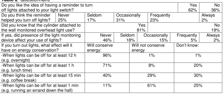 Table 2  Questionnaire