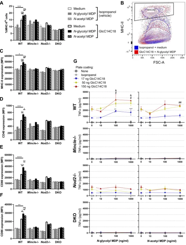 Figure 3.  MHC-II expression, costimulatory molecule upregulation and TNF production by BMDCs  stimulated with GlcC14C18 and MDPs