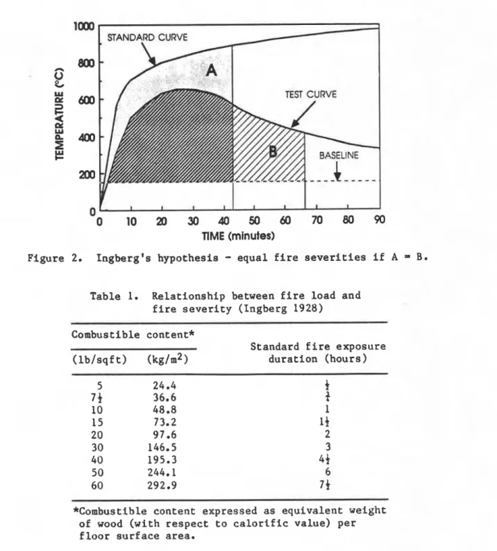 Table  1.  R e l a t i o n s h i p   between  f i r e   l o a d   and  f i r e  s e v e r i t y   (Ingberg  1928) 