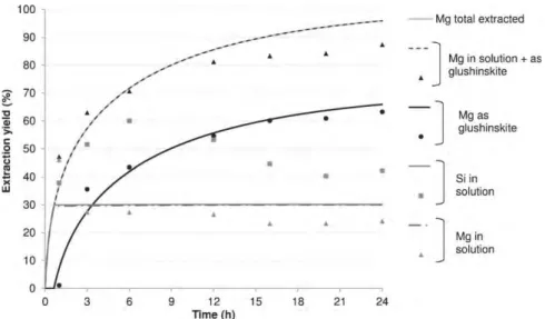 Fig. 13. Comparison between experimental data and shrinking particle simulation results assuming instantaneous precipitation of amorphous silica (3 g l −1 slurry with 0.1 M oxalate salt, under 120 ◦ C and 20 bar of CO 2 ).