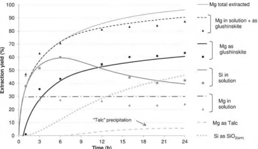 Fig. 15. Comparison between experimental data and shrinking particle simulation results when accounting for precipitation kinetics of amorphous silica and talc (3 g l −1 slurry with 0.1 M oxalate salt, under 120 ◦ C and 20 bar of CO 2 ).