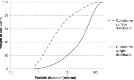 Fig. 2. Cumulative particle size distribution by mass and by surface for ground olivine sieved under 100 mm.
