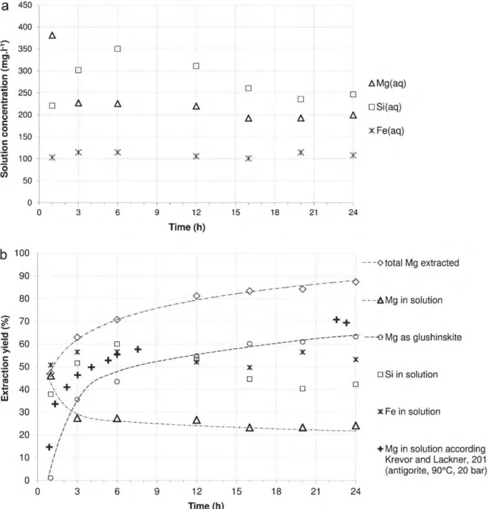 Fig. 7. Evolution of aqueous species concentration (Mg, Fe and Si) (a) and of extraction yields with Mg speciation (b) (3 g l −1 olivine slurry with 0.1 M oxalate salt, under 120 ◦ C and 20 bar of CO 2 ).