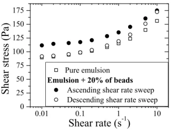 Figure 2: Shear stress vs. shear-rate for ascending/descending shear rate sweeps in a pure emul- emul-sion (open squares) and for the same emulemul-sion filled with 20% of 140µm PS beads (filled/open circles).