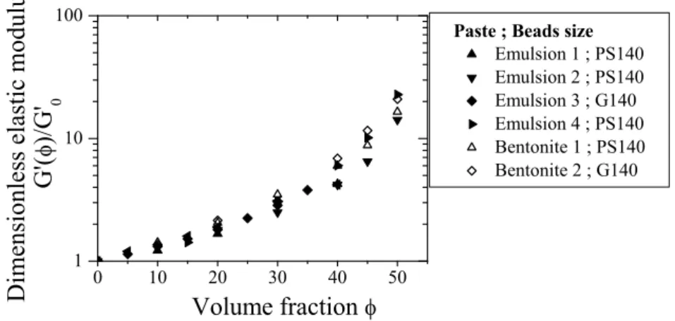 Figure 7: Dimensionless elastic modulus G ′ (φ)/G ′ (0) vs. the beads volume fraction φ for a suspension of 140µm polystyrene (PS) and glass (G) beads in 2 different bentonite suspensions and 4 different emulsions (of elastic modulus varying between 300Pa 