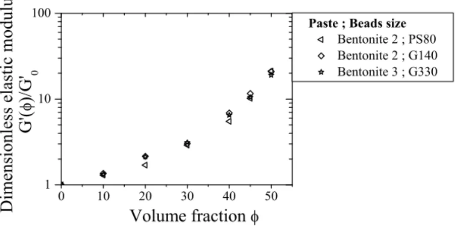 Figure 8: Dimensionless elastic modulus G ′ (φ)/G ′ (0) vs. the beads volume fraction φ for sus- sus-pensions of 80, 140, and 330µm beads in a bentonite suspension.