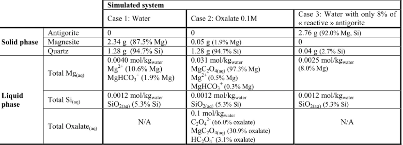 Table 1. Geochemical equilibrium simulation results for antigorite dissolution (solvent mass: 1 kg, antigorite mass: 3 g,  temperature: 120°C, CO 2  fugacity: 20 bar, precipitation occurs as soon as   = 1)