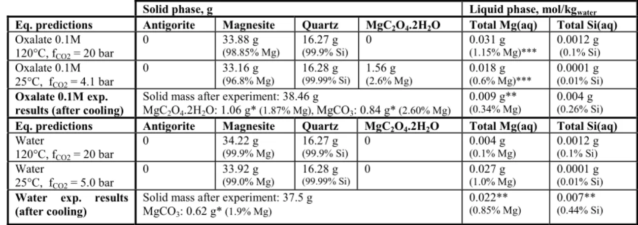 Table 3.  Experimental and simulation results for the 250 g/L water  case (Initial mass of solid: 37.5 g in 150 g of water,   = 1)