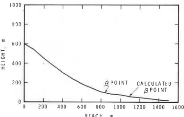 Fig. 9.  Profile  of  the  Ariefa-2  avalanche  from  Switzerland  showing  the  true  @  point  and  another  0  point  calculated  by  fitting the polynomial  y =  ax'  +  bx  +  c  to the profile