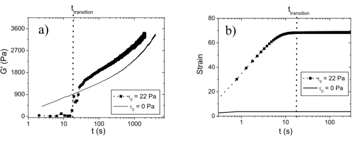 FIG. 3: a) Elastic modulus G’ vs. time t after strongly shearing a 9% bentonite suspension, for two different stresses applied after the preshear (see Fig