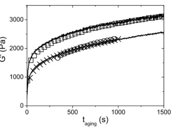 FIG. 5: Elastic modulus G’ vs. time after strongly shearing a 9% bentonite suspension, measured with the various procedures of Fig