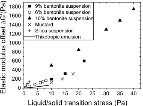 FIG. 11: Elastic modulus offset ∆ G ′ ( τ transition ) obtained by superposing the data of Fig