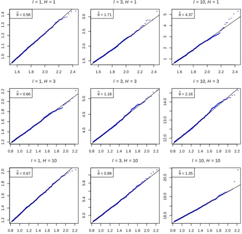 Figure 3: Illustration of the estimation procedure for the tail parameter θ for the prior distribution of Bayesian neural networks units