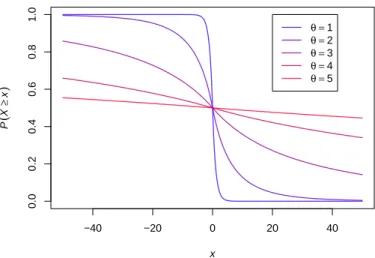 Figure 1: Illustration of sub-Weibull survival curves on R with varying tail parameters θ.