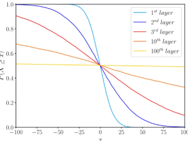 Figure 2: Illustration of layers ` = 1, 2, 3, 10 and 100 hidden units marginal prior distributions tails.