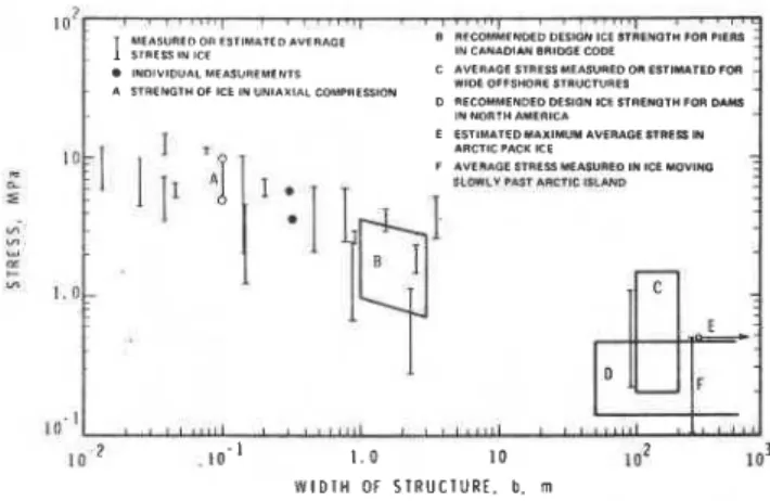 Figure  3  presents  information  on  the  measured  or  estimated  average  stress  in  a  continuous  ice  cover  when  failing  against  a  vertical  structure  of  width  6