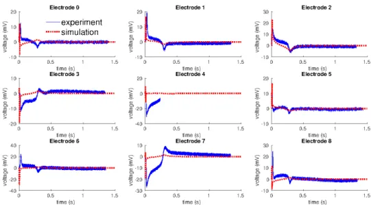 Figure 8: Field potentials measured by the 9 electrodes: comparison between experimental and simulation signals, obtained with the transmembrane rescaling model (all cells are ventricular-like).