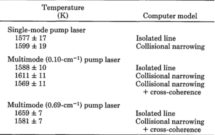 Table  V.  Summary of Multipulse CARS Temperature Measurements 10 mm above Burner Center