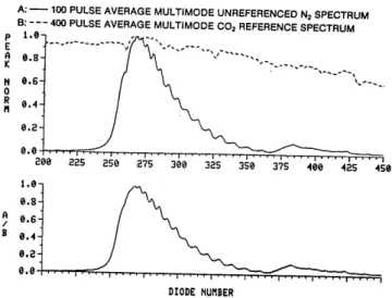 Fig.  2.  Average  N 2 spectrum  with  average  nonresonant  reference above and referenced spectrum below.